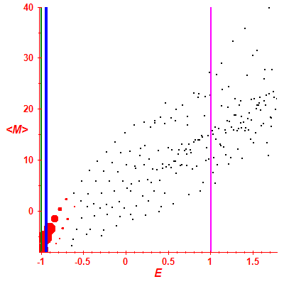 Peres lattice <M>